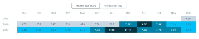 stats-vergelijking-jaren